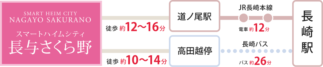 道ノ尾駅から徒歩約12〜16分 長崎駅から道ノ尾駅まで電車で約12分、高田越停から徒歩約10〜14分 長崎バスで高田越停まで約26分