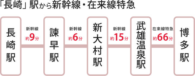 【長崎駅から新幹線・在来線特急】長崎駅、諫早駅間 新幹線約9分。諫早駅、新大村駅間 新幹線約6分。新大村駅、武雄温泉駅間 新幹線15分。武雄温泉駅、博多駅間 在来線特急 約66分